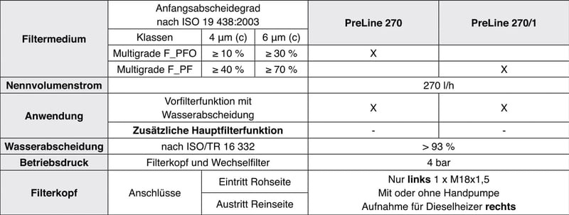 MANN-FILTER 66 604 62 265 66 604 62 265 PreLine 270 Kraftstoff-Leitungsfilter - Bild 2