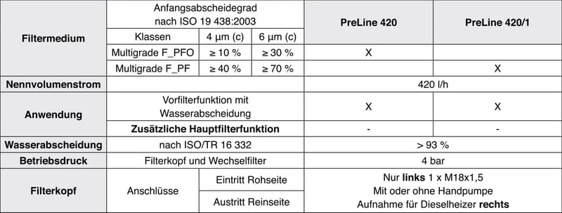 MANN-FILTER 66 606 62 261 66 606 62 261 PreLine 420 Kraftstoff-Leitungsfilter - Bild 2